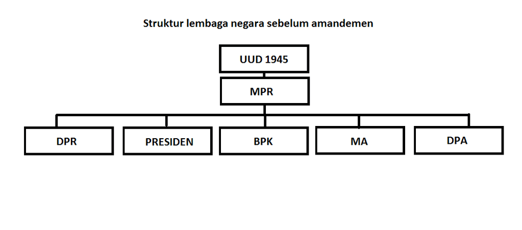 Kemudian Gambarkan Bagan Struktur Lembaga-lembaga ...