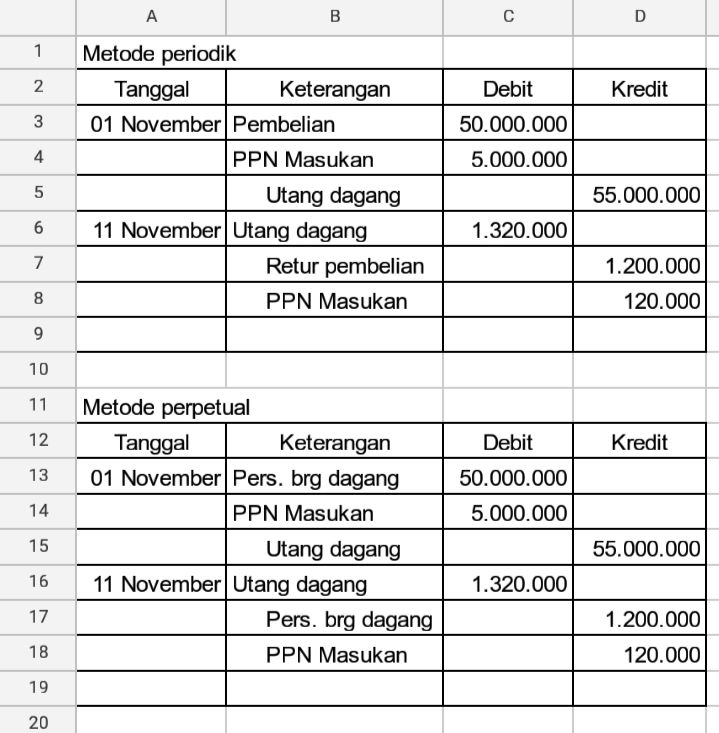 Buatlah Jurnal Pencatatan Persediaan Barang Dagang...