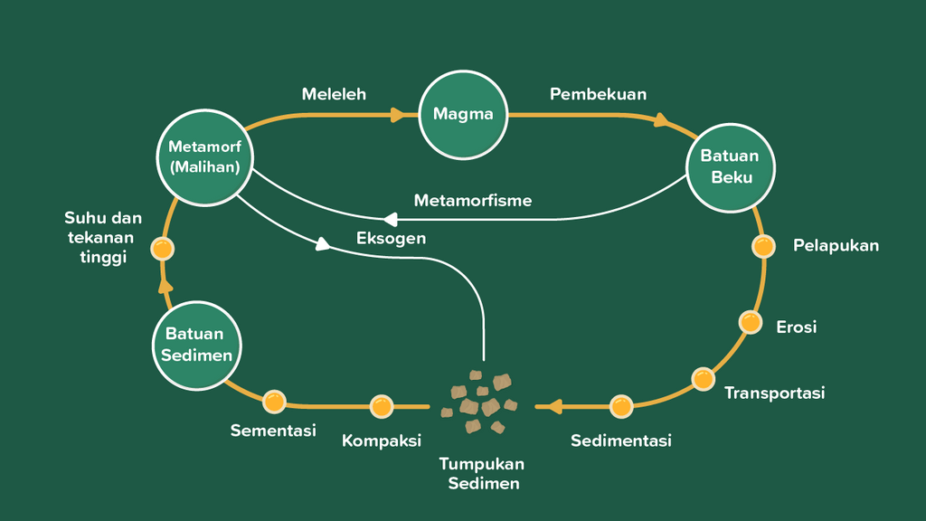 Terbentuknya Jenis Batuan Yang Dilabeli Dengan Tan...