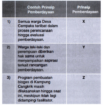 Prinsip Pemberdayaan Yang Tepat Untuk Mengisi Kolo...