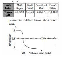 Diketahui Data Beberapa Indikator Dan Trayek PH. B...