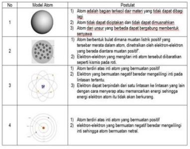 Perhatikan Gambar Teori/model Atom Disertai Postul...