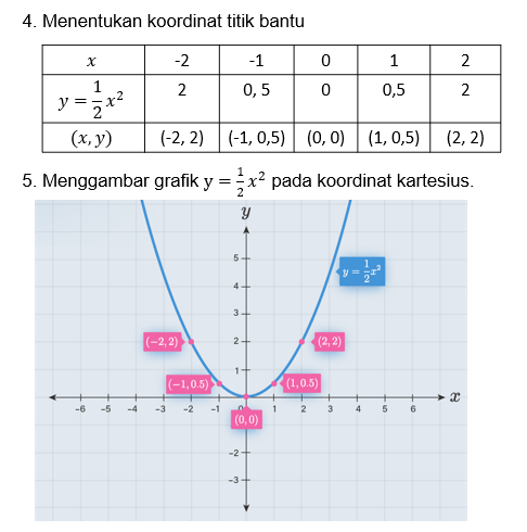 Gambarkan grafik fungsi kuadrat berikut! a. y=1/2x...