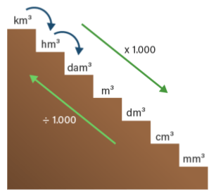 6 m3 + 45 dm3 = l...