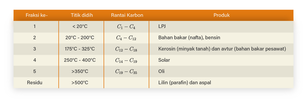 Urutan Fraksi Minyak Bumi Dari Yang Ringan Ke Bera...