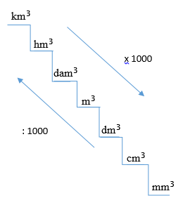 665 m³ - 40.000 dm³=.......dam³...