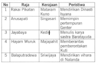 Perhatikan tabel di bawah ini Dari tabel tersebut,...