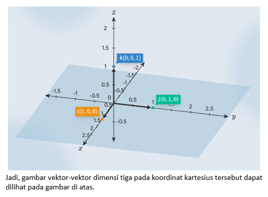 Gambarlah Vektor-vektor Dimensi Tiga Pada Sistem K...