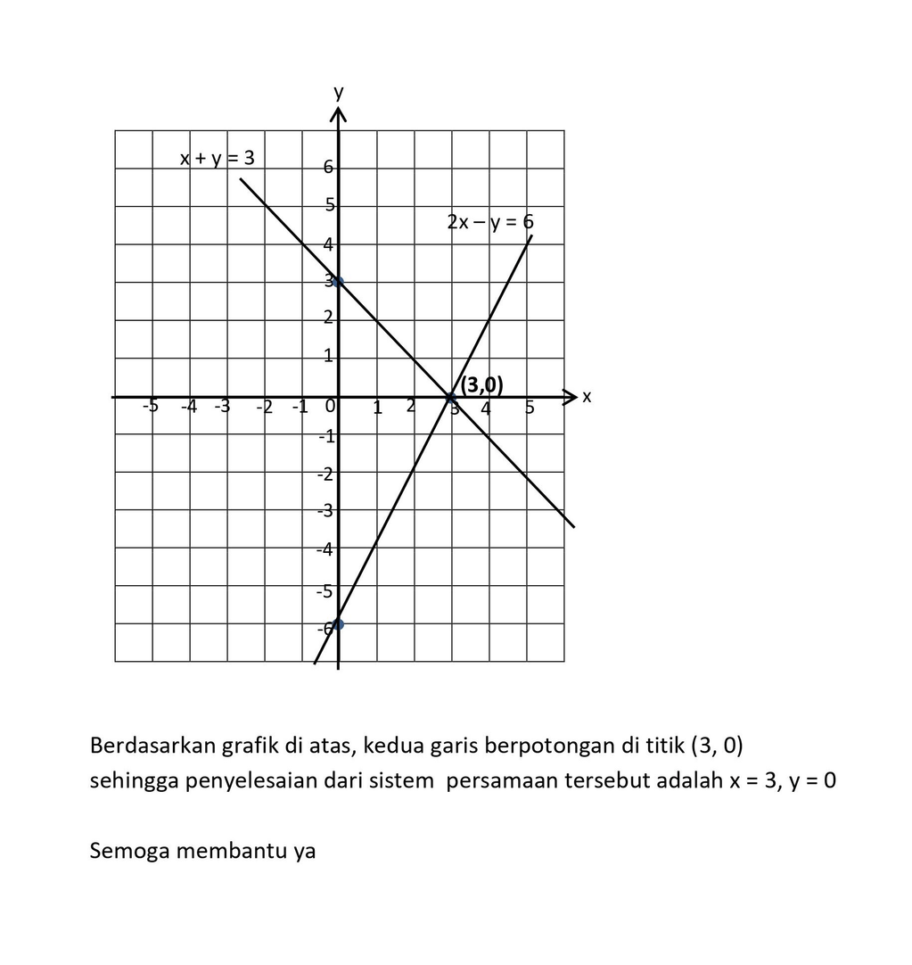 Penyelesaian Dengan Metode Grafik Yang Memenuhi Si