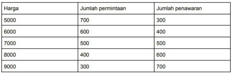 Buatlah Kurva Harga Keseimbangan Nya!...