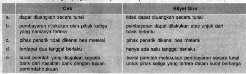 Perbedaan Cek Dan Bilyet Giro Yang Benar Ditunjukk...