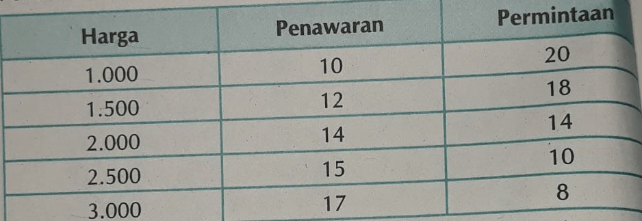 Perhatikan Tabel Di Bawah Ini! Apa Yang Dapat An...