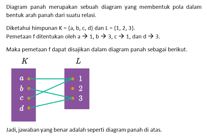 Diketahui : K=(a,b,c,d) L=(1,2,3) Buat Diagram Pa...