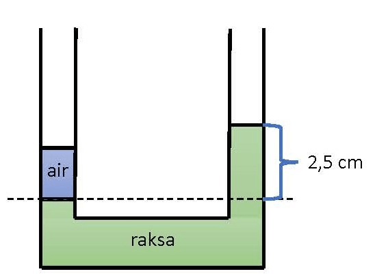 Di dalam sebuah bejana hubungan diisi raksa (massa...