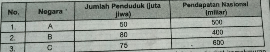 Perhatikan Data Pendapatan Nasional Dan Jumlah Pen...