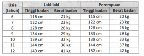 Perhatikan Tabel Tabel Tinggi Badan Dan Berat Bada...