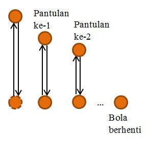 Sebuah Bola Dilempar Ke Atas Sehingga Mencapai Ket...