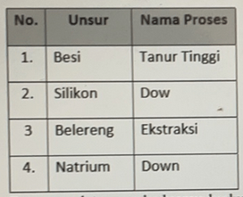 Tabel Data Pasangan Data Tepat