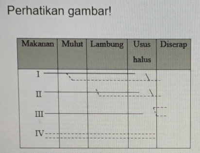 Perhatikan Gambar! Bagian II Menunjukkan Pencernaa...