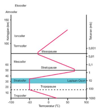 Perhatikan Gambar Lapisan Atmosfer Berikut! Jelas...