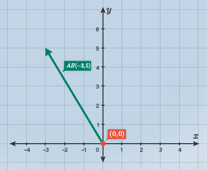 Gambarlah Vektor-vektor Berikut Vektor AB = [(-3)(...