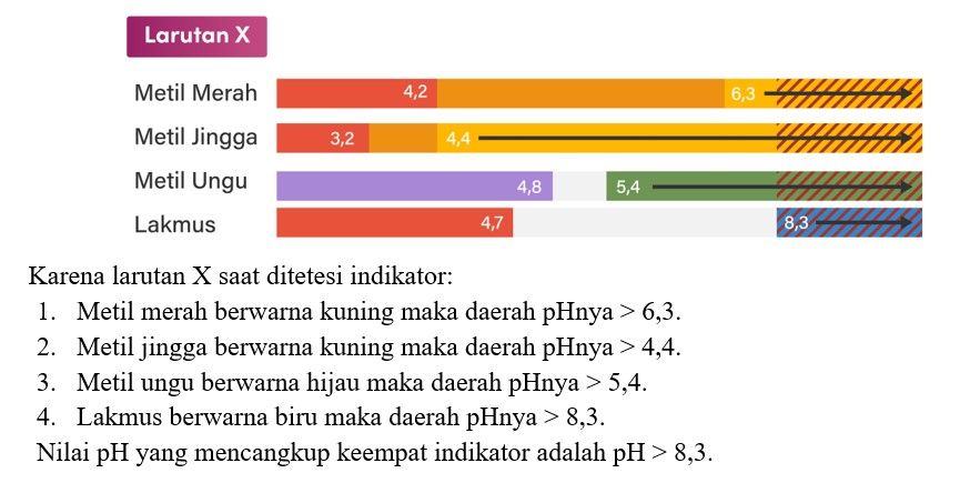 Perhatikan Data Hasil Uji Terhadap 2 Jenis Larutan...