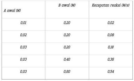 Pada Penentuan Kecepatan Reaksi : A+B C+D Dari ...