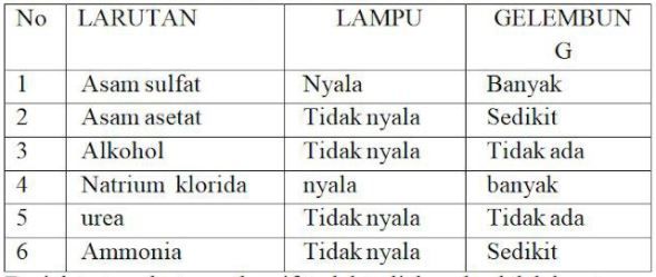 Berikut Ini Tabel Hasil Percobaan Uji Elektrolit: