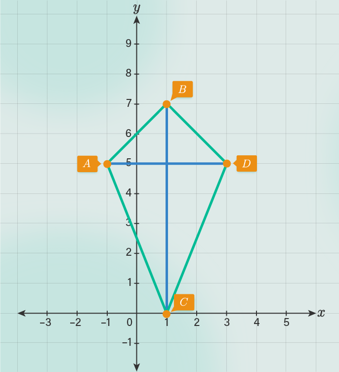 Diketahui 3 Buah Titik A (-1,5), B (1,7) Dan C (1,...