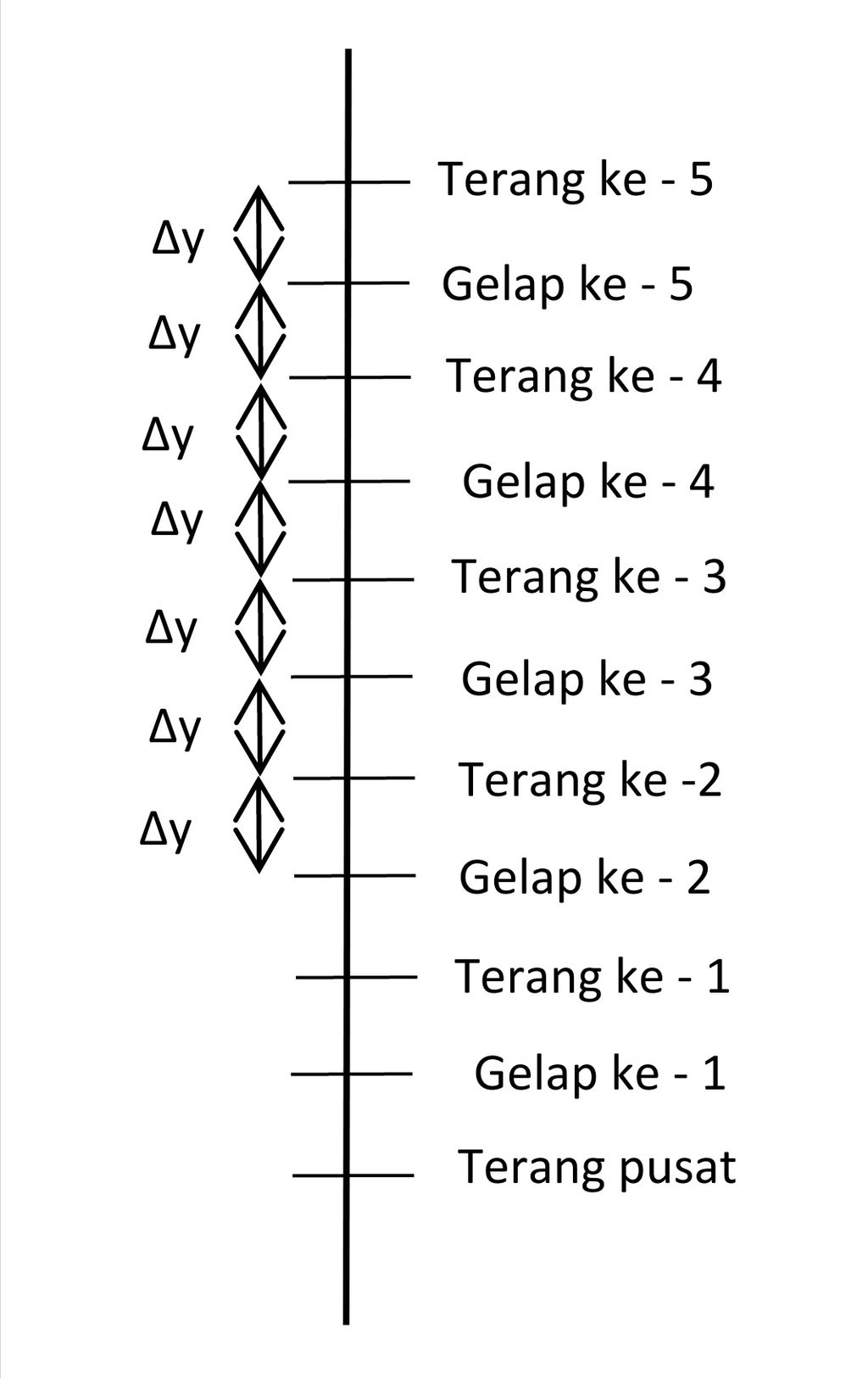 Pada Percobaan Interferensi Young, Dua Celah Ganda...