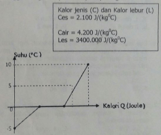 Es Sebanyak 500 Gram Bersuhu 5°c Dipanaskan Sehin 8461