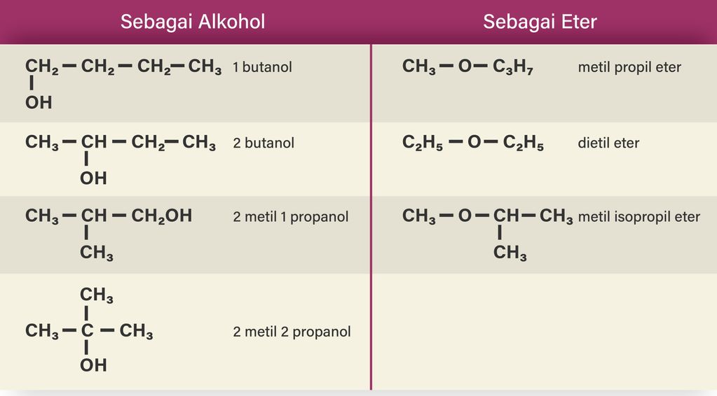 c4h10o Isomere