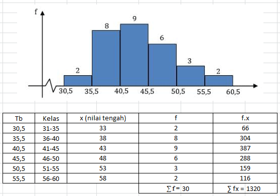 Disajikan Data Dalam Bentuk Histogram Sebagai Beri...