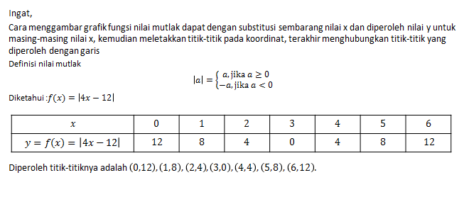 Gambarlah grafik fungsi nilai mutlak berikut! c. f...