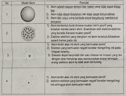 Disajikan Gambar Teori / Model Atom Disertai Postu...