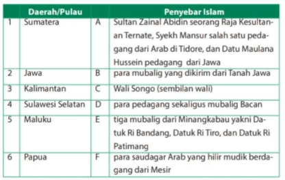 Perhatikan Tabel Berikut! Pasangan Yang Tepat Anta...