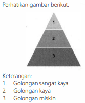 Gambar Di Atas Menunjukkan Stratifikasi Sosial Yan...