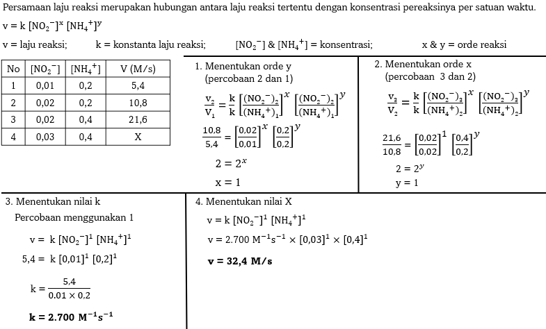 Data Hasil Percobaan Laju Reaksi: NH4^+(aq) + NO2^...