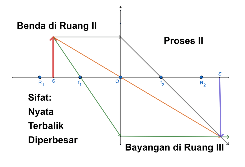 Gambarkan 3 Proses Pembentukan Bayangan Pada Lensa...