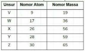 Diketahui Data Nomor Atom Dan Nomor Massa Dari Beb...