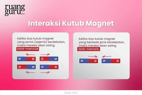 Jika Magnet Didekatkan Pada Kutub Yang Sama Yang T...