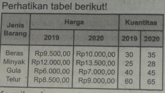 Kenaikan harga rata-rata dengan metode Paasche seb...
