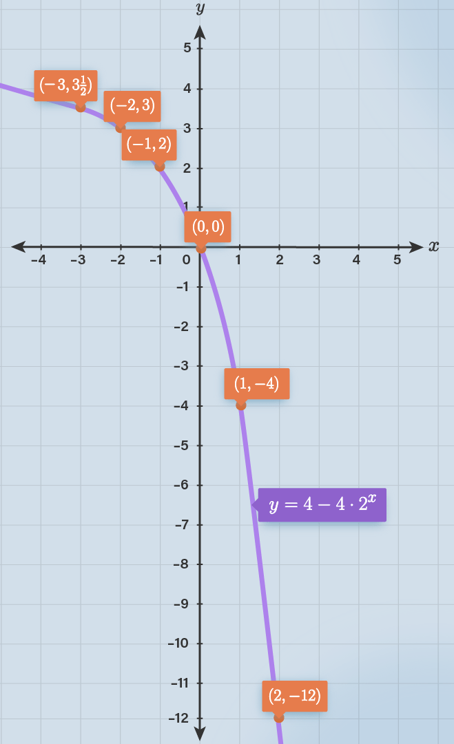 Sketsa grafik fungsi y=4−4⋅2^(x) ditunjukkan oleh ...