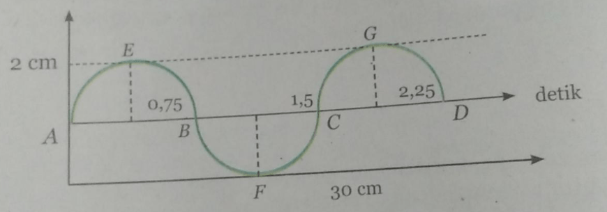 Perhatikan Gambar Berikut! Tentukan Cepat Rambat G...