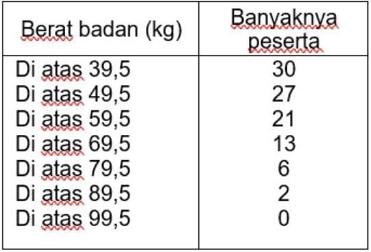 Data Berat Badan 30 Orang Peserta PON Tersaji Pada...