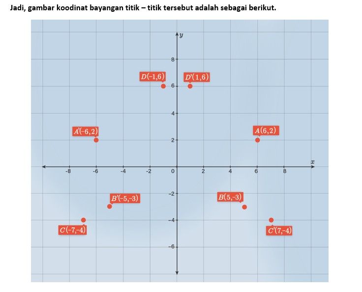 Gambarlah Titik-titik Koordinat A(6,2), B(5,−3), C...