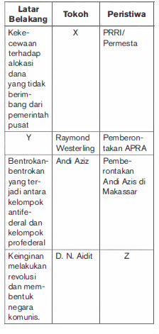 Perhatikan Tabel Berikut! Hal-hal Yang Tepat Untuk...