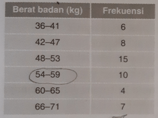 Data Berat Badan Siswa Kelas XII SMA Nusa Pertiwi ...