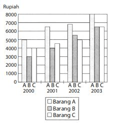 Diagram batang di bawah ini menggambarkan rata-rat...
