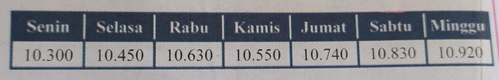 Nilai Tukar Rupiah Terhadap Dolar AS Dalam Semingg...